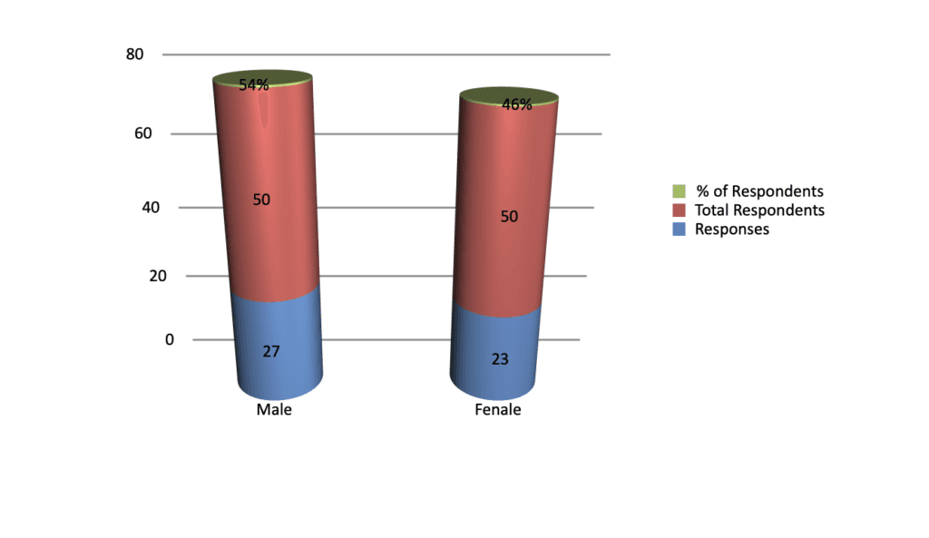 Figure 11: Gender of the respondents
[SAMPLE DISSERTATION] 